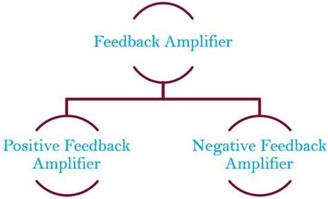 What is a Feedback amplifier? Operation and types of Feedback Amplifier - Electronics Coach