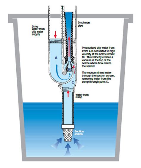 Water Backup Sump Pump | Protects Against Basement Flooding | Plumber Emergency