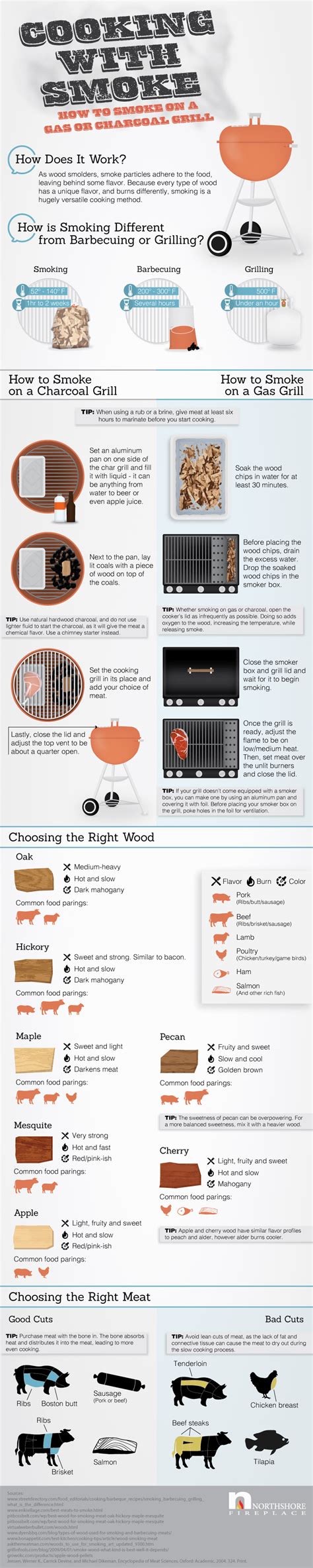 How To Perfectly Smoke Different Types Of Meat [Infographic] | Lifehacker Australia