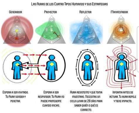 Pin op Human Design | Spiritueel, Vrijmetselarij