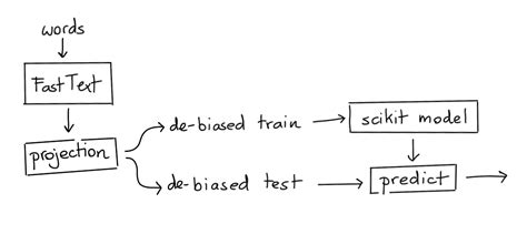 Debiasing Projections - whatlies