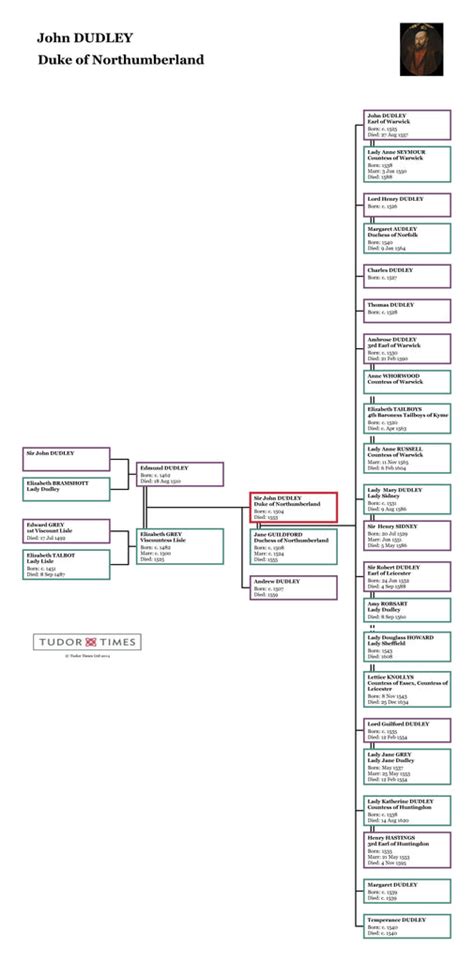 John Dudley, Duke of Northumberland: Family Tree – Tudor Times