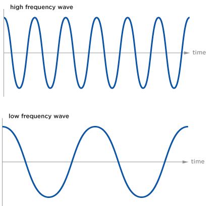 Wavelengths Of Sound