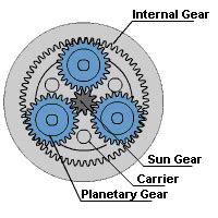 PLANETARY GEAR BASICS, ADVANTAGES, DISADVANTAGES AND APPLICATIONS ...