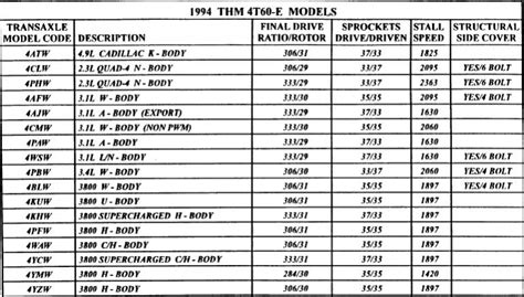 Gm Transmission Codes Chart