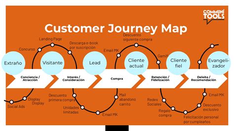 Customer Journey Map TouchPoints