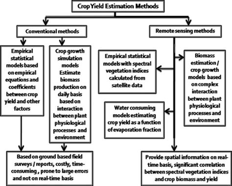 CONVENTIONAL METHODS OF CROP YIELD ESTIMATION