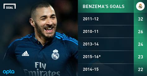 Benzema Stats, Karim Benzema Vs Tammy Abraham Compare Now Fm 2020 ...