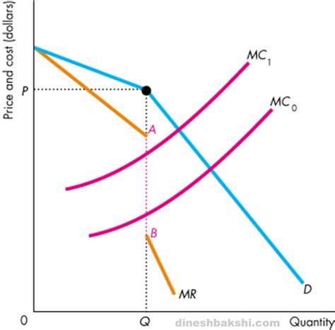 dineshbakshi.com - Oligopoly [A Levels]