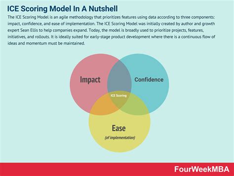 ICE Scoring Model In A Nutshell - FourWeekMBA