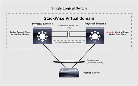 StackWise Virtual Configuration on Catalyst 9500-48Y4C | HOWtoRouteSwitch