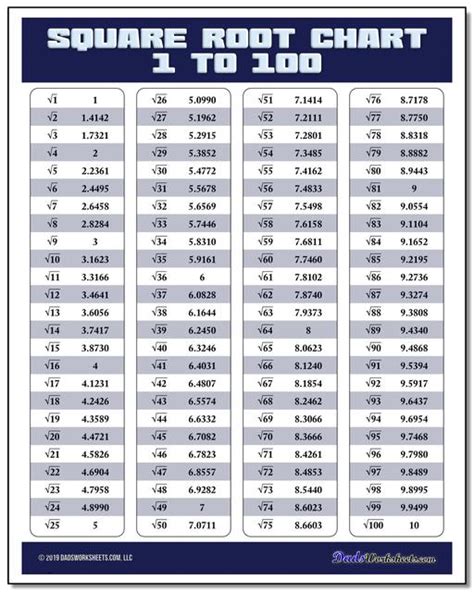 Square Root Chart