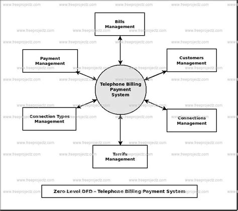 Billing System Data Flow Diagram Sample Billing Diagram Flow