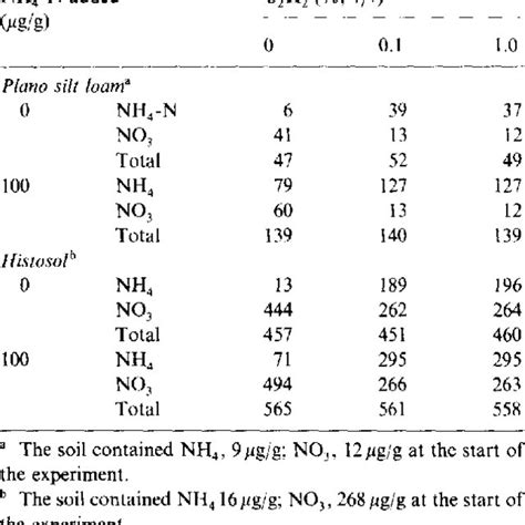 Schematic showing nitrification regulation in forest soil. Total soil C... | Download Scientific ...