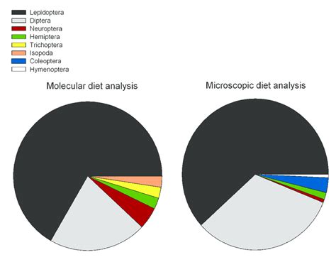 Pie charts showing the diet composition of the grey long-eared bat in... | Download Scientific ...