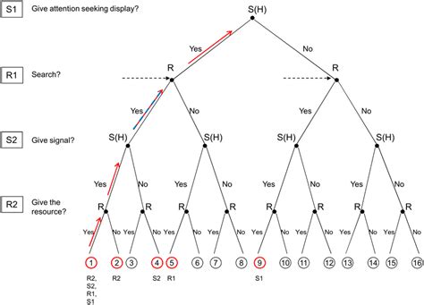 The logic of backward induction for high quality signallers. Arrows... | Download Scientific Diagram