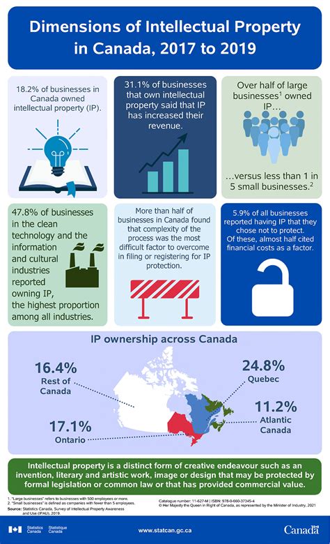 Dimensions of intellectual property in Canada, 2017 to 2019