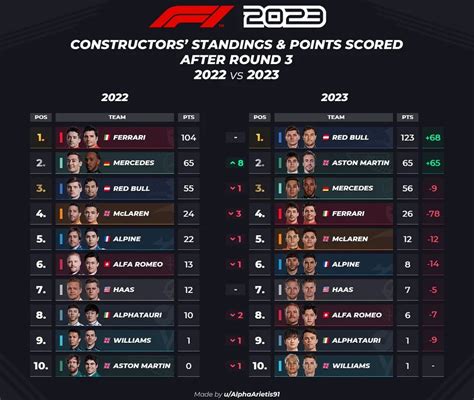 Aston Martin F1 News on Twitter: "Constructors' Standings & Points ...