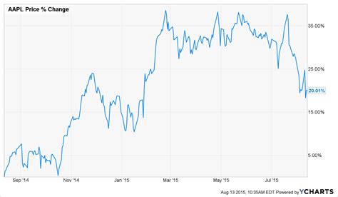 Apple Stock: What to Make of Apple's Falling Share Price | Money