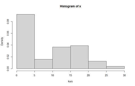 histogram - Interpret the skewness in R - Cross Validated