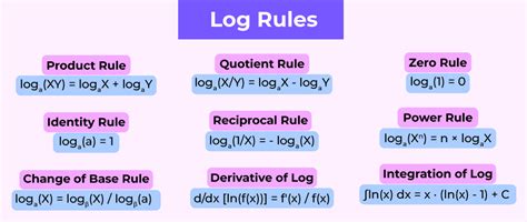 Logarithm Rules | List of all the Log Rules with Examples