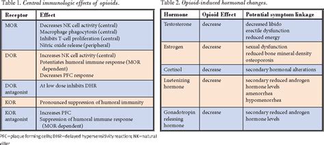 [PDF] Opioid complications and side effects. | Semantic Scholar