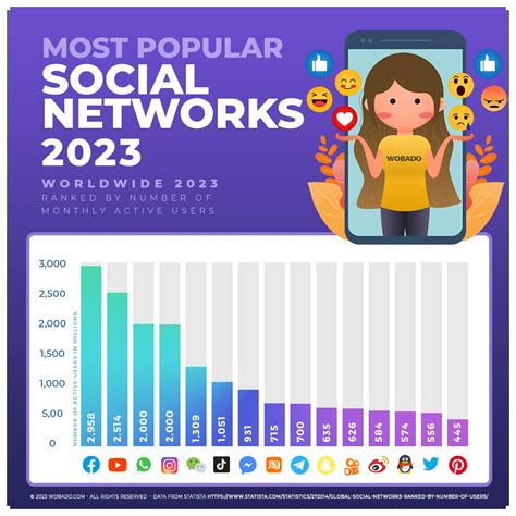 Most Popular Social Media Platforms of 2023