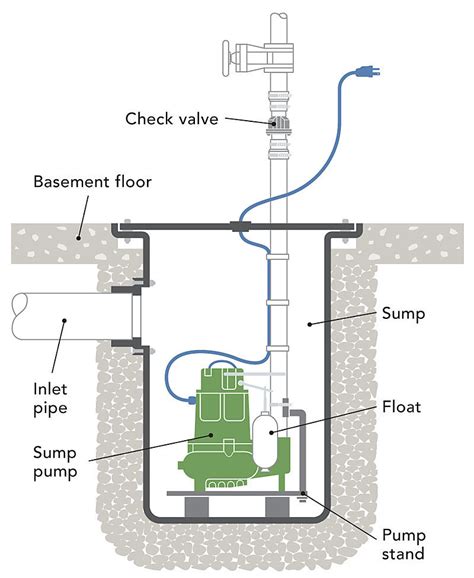 What's the Difference: Sump Pumps - Fine Homebuilding