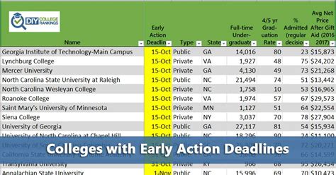 FAQ: What is the difference between early action and early decision? - Do It Yourself College ...