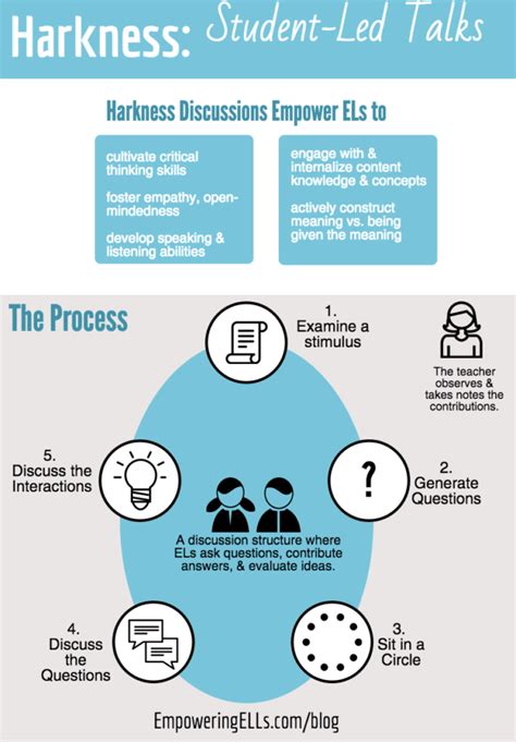 7. The Harkness Discussion: Where Everyone Has a Voice at the Table | ELL Strategies ...