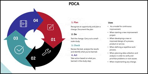 PDCA cycle