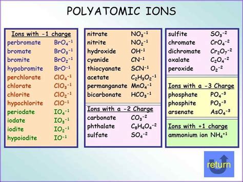 Image result for polyatomic ions | Polyatomic ion, Chemistry worksheets, Chemistry classroom