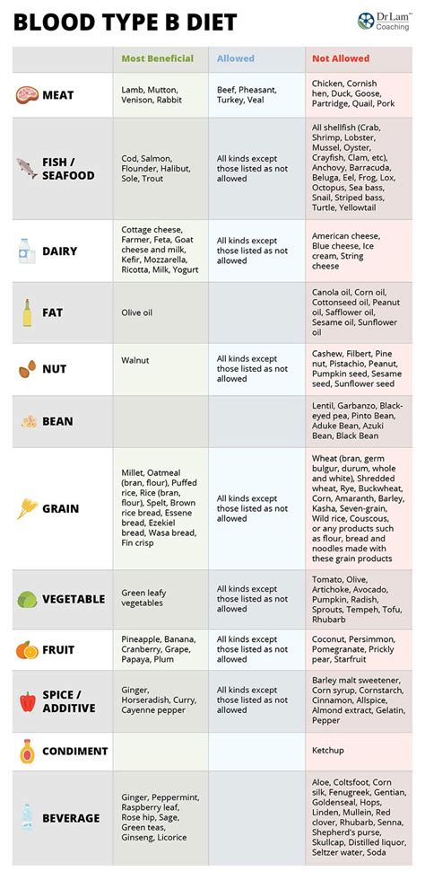 Blood Type Diet Chart For Blood Type B. What Foods You Should Eat