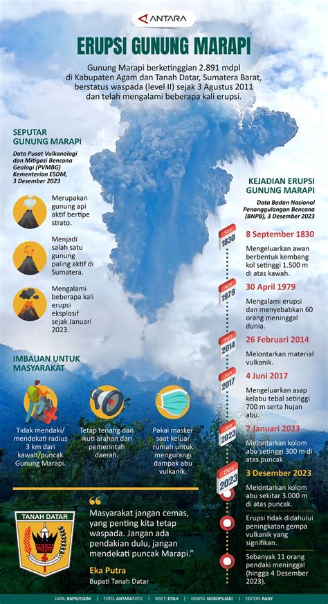 Erupsi Gunung Marapi - Infografik ANTARA News