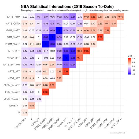 Checking in on the Start of the 2019-2020 NBA Season // Conor McLaughlin