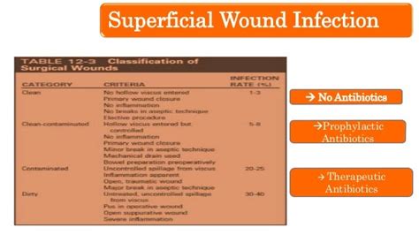 Post operative wound complications