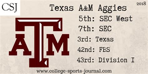 College Football Team Previews: Texas A&M Aggies - The College Sports ...