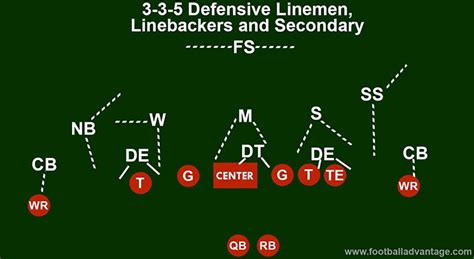 3-3-5 Defense Football Coaching Guide (Includes Images)