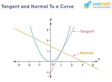 Applications of Derivatives - Definition, Applications, Properties ...