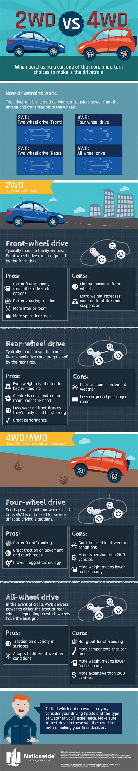 2WD vs. 4WD: Which is Right for You? [Infographic]