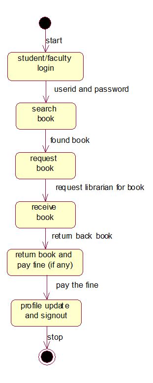 LMS-State-Chart-Diagram - UML Tutorial for Beginners