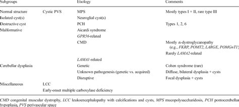 Differential diagnosis of cerebellar cysts in children | Download Table