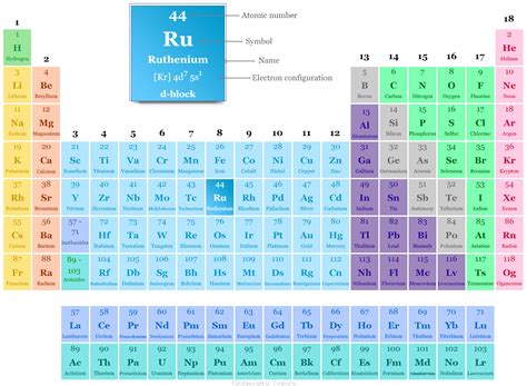 Ruthenium - Element, Price, Uses, Facts