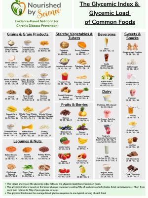 Poster: The Glycemic Index and Glycemic Load of Common Foods ...