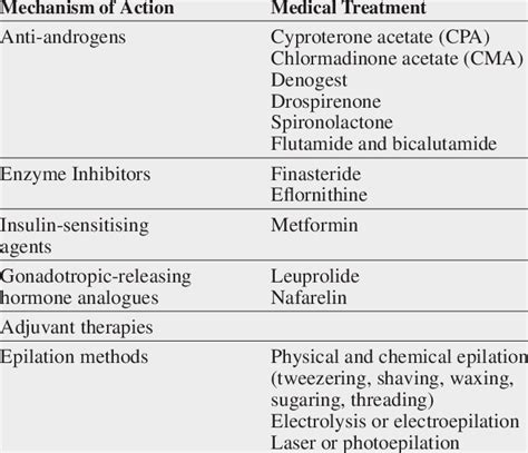 Medical Treatment and Adjuvant Therapies for Hirsutism [90] | Download ...