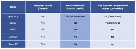 Python NLP libraries: spaCy vs NLTK vs Spark NLP | Domino Data Lab