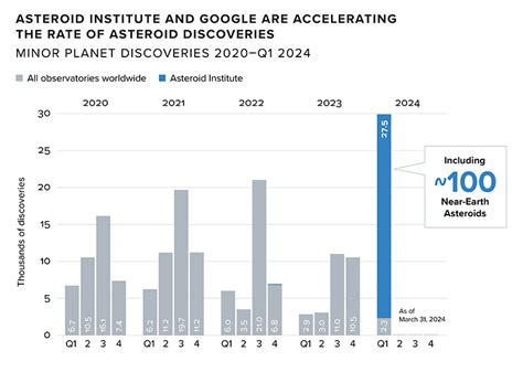 Press Release: Asteroid Institute and Google Cloud Identify 27,500 New Asteroids - B612