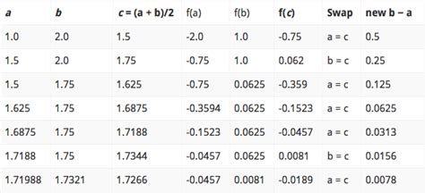 Bisection Method in MATLAB | Code with C