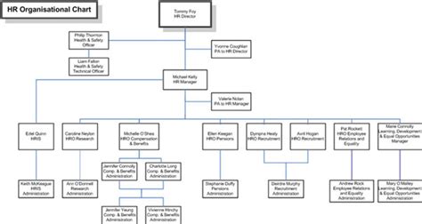 Org Chart