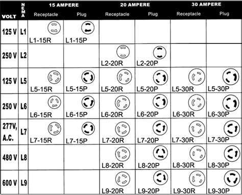 Types Of 220v Receptacles